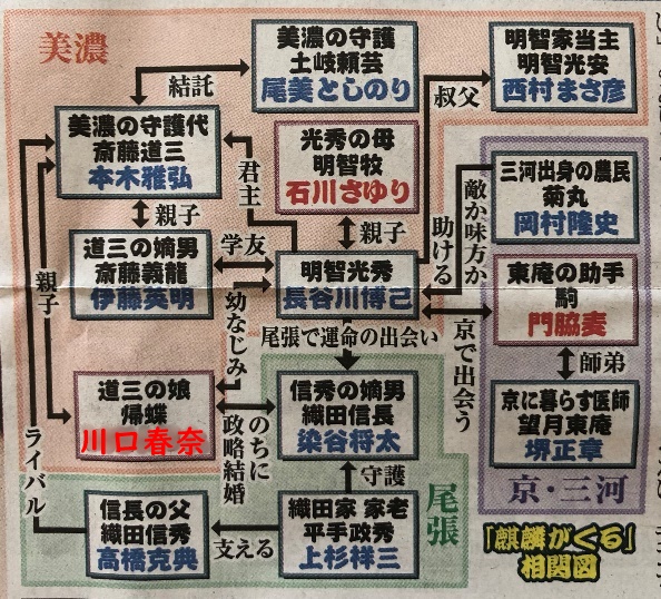 麒麟がくる大河ドラマの主人公は誰 キャスト一覧 人物相関図を画像付きで紹介 エンタメたまご